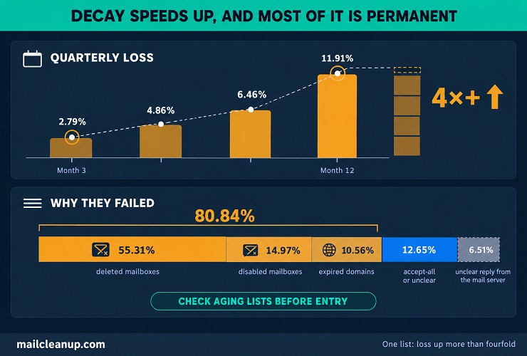 Quarterly Loss On One List Rose Over Fourfold, Most Failures Permanent