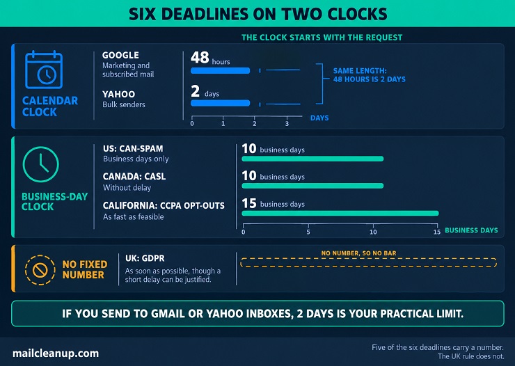 Six Deadlines For Honoring Email Preference Changes, On A Calendar Clock And A Business-Day Clock
