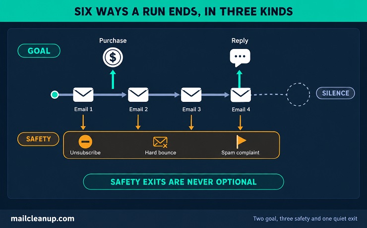 Six Exits End A Run - Two Goal, Three Safety And One Silent