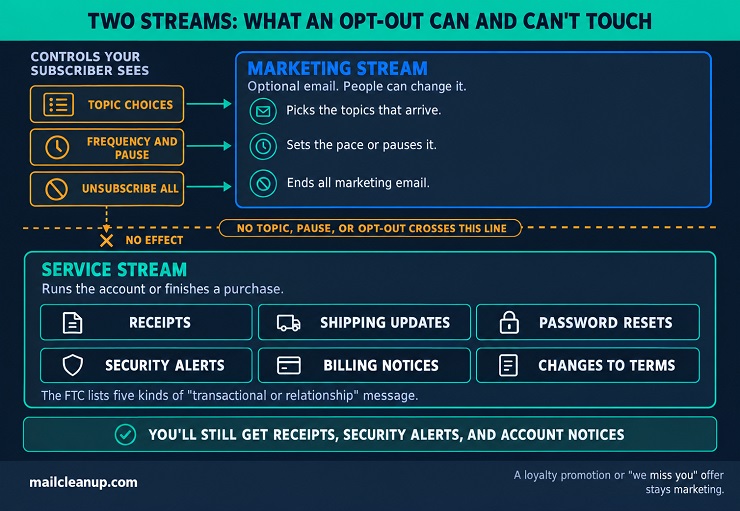 Topic, Pause And Opt-Out Controls Reach Marketing Email, Never Service Email Such As Receipts