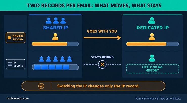 Two Records Per Email - The Domain Record Moves But The IP Record Stays