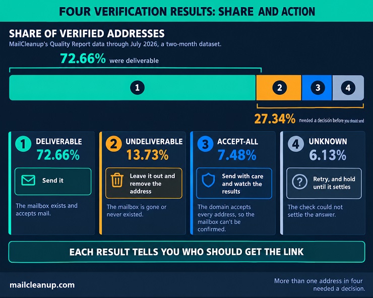 Verification Results By Share Of MailCleanup Data - 72.66 Percent Deliverable, 27.34 Percent Need Decisions