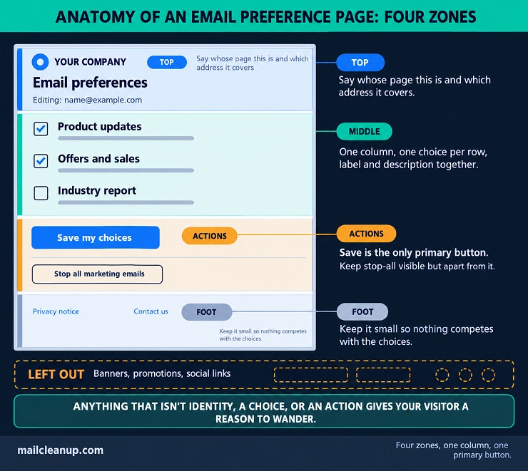 Wireframe Of An Email Preference Page Showing Its Four Zones - Top, Middle, Actions, Foot